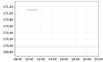 Chart Autonation Inc. - Intraday