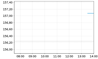 Chart Avalonbay Communities Inc. - Intraday