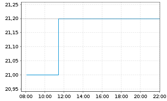 Chart Avanos Medical Inc. - Intraday