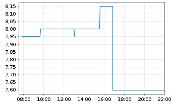 Chart Avantor Inc. - Intraday