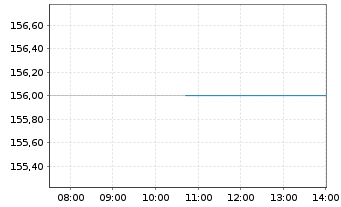 Chart Avery Dennison Corp. - Intraday