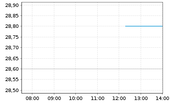 Chart Axogen Inc. - Intraday