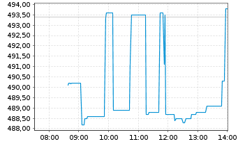 Chart Axon Enterprise Inc. - Intraday
