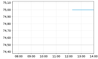 Chart Axos Financial Inc. - Intraday
