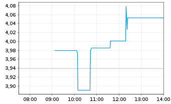 Chart B & G Foods Inc. - Intraday