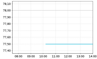 Chart BJS WHSL Club Hldgs Inc. - Intraday