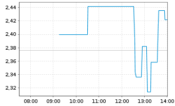 Chart BTCS Inc. - Intraday