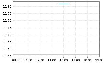 Chart Backblaze Inc. - Intraday