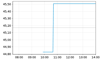 Chart Ball Corp. - Intraday