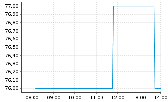 Chart Banco Macro S.A. Sp. ADRs - Intraday