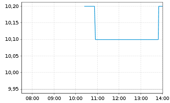 Chart Banco Santander S.A. ADRs - Intraday