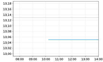 Chart Bandwidth Inc. - Intraday