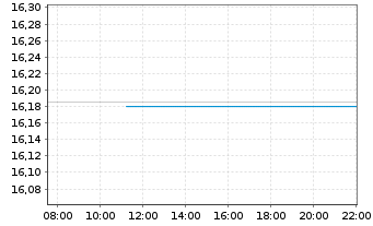Chart Banc of California Inc. - Intraday
