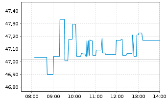Chart Bank of America Corp. - Intraday