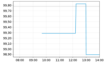 Chart Bank of New York Mellon Corp. - Intraday