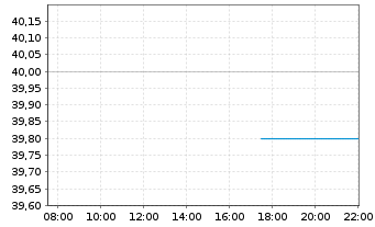 Chart BANKUNITED Inc. - Intraday