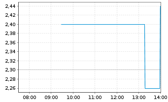 Chart Baozun Inc. R.Shs Cl.A(sp.ADRs) - Intraday