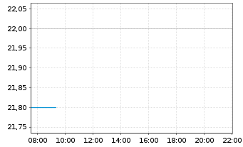 Chart Barclays PLC ADRs - Intraday