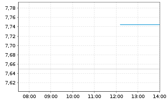 Chart Barings BDC Inc. - Intraday
