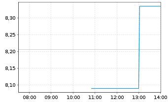 Chart Barnes & Noble Education Inc. - Intraday
