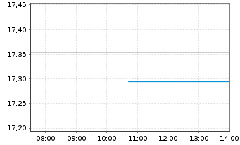 Chart Bath & Body Works Inc. - Intraday