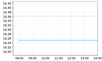 Chart Baxter International Inc. - Intraday