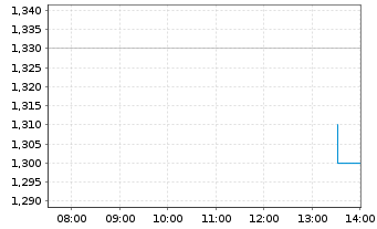 Chart Beam Global Inc. - Intraday