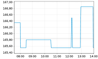 Chart Becton, Dickinson & Co. - Intraday
