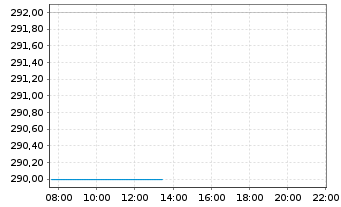 Chart Beone Medicines Ltd. Sp.ADRs - Intraday