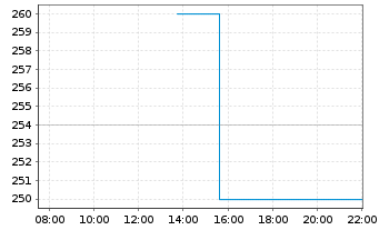 Chart Bel Fuse Inc. - CL-A - Intraday