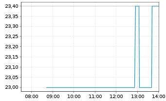 Chart BellRing Brands Inc. - Intraday