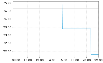 Chart Benchmark Electronics Inc. - Intraday