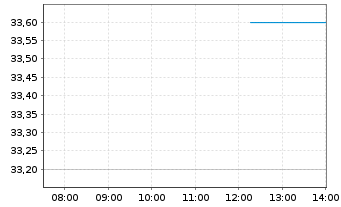 Chart Bentley Systems Inc. Reg. Shares Cl. B - Intraday