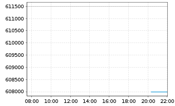 Chart Berkshire Hathaway Inc. Cl A - Intraday