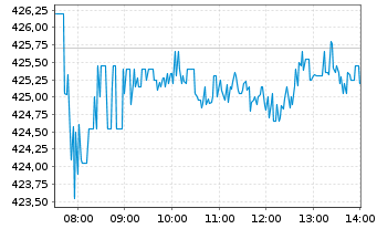 Chart Berkshire Hathaway Inc. - Intraday