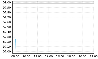 Chart Best Buy Co. Inc. - Intraday