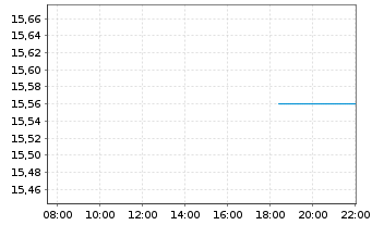 Chart Beta Technologies Inc. - Intraday
