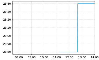 Chart Better Home & Finance Hldg.Co. Sh.A New DL-,0001 - Intraday