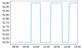 Chart BHP Group Ltd.SP ADRs - Intraday