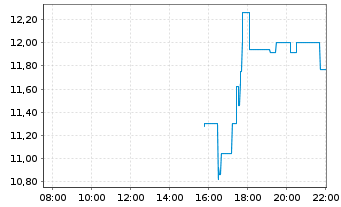Chart Beyond Meat Inc. - Intraday
