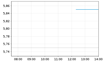 Chart Bicycle Therapeutics Ltd. - Intraday