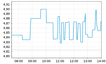 Chart BigBear.ai Holdings Inc. - Intraday