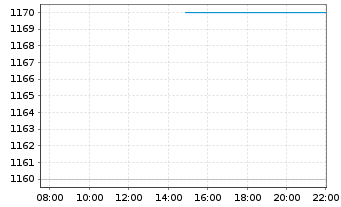 Chart Biglari Holdings Inc. Cl.A - Intraday
