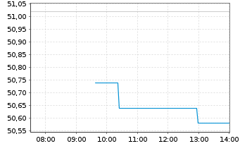 Chart Biomarin Pharmaceutical Inc. - Intraday