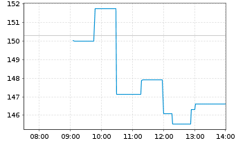 Chart Biogen Inc. - Intraday