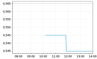 Chart Scinai Immunotherapeutics Ltd. - Intraday