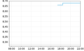 Chart Bioventus Inc. - Intraday