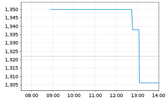 Chart BioXcel Therapeutics Inc. - Intraday