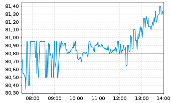 Chart BioNTech SE (ADRs) - Intraday