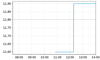 Chart Bioage Labs Inc. - Intraday